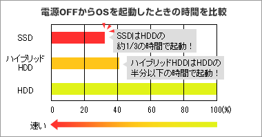 電源OFFからOSを起動したときの時間を比較 SSDはHDDの約1/3の時間で起動！ハイブリッドHDDはHDDの約半分の時間で起動！