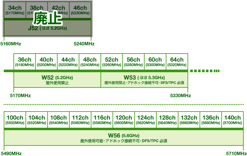 日本における「11a」の使用周波数帯とチャンネル図